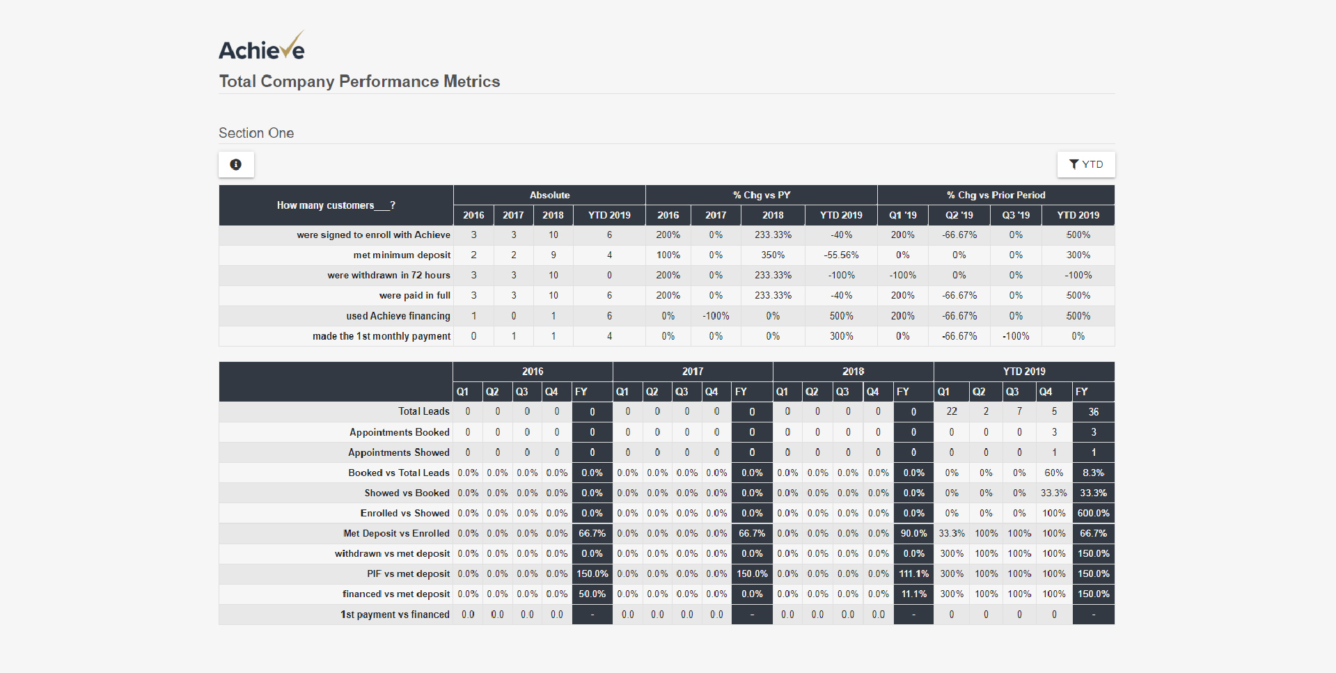 Total Company Performance Metrics